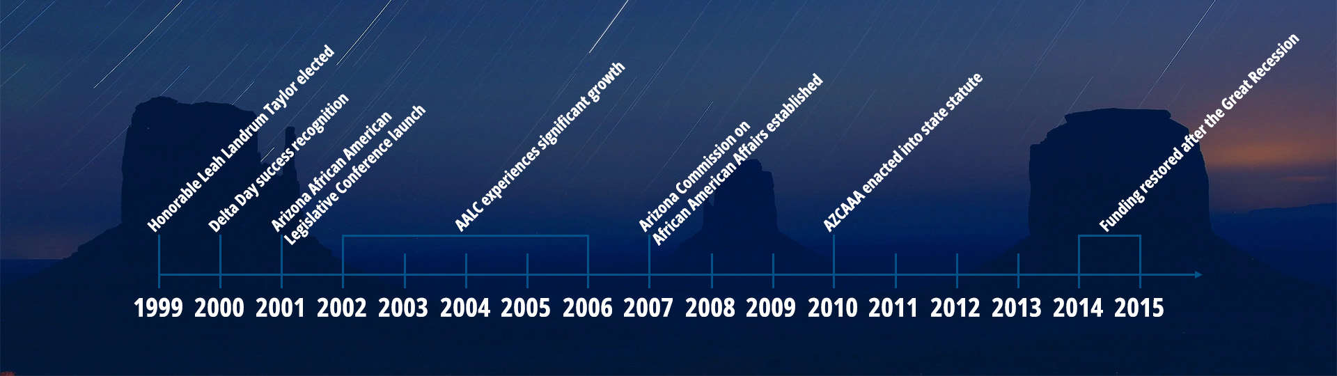 AZCAAA History Timeline